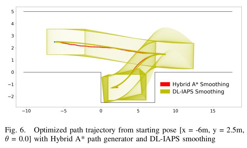 Optimized path trajectory from starting pose [x = -6m, y = 2.5m, \theta = 0.0] with Hybrid A* path generator and DL-IAPS smoothing