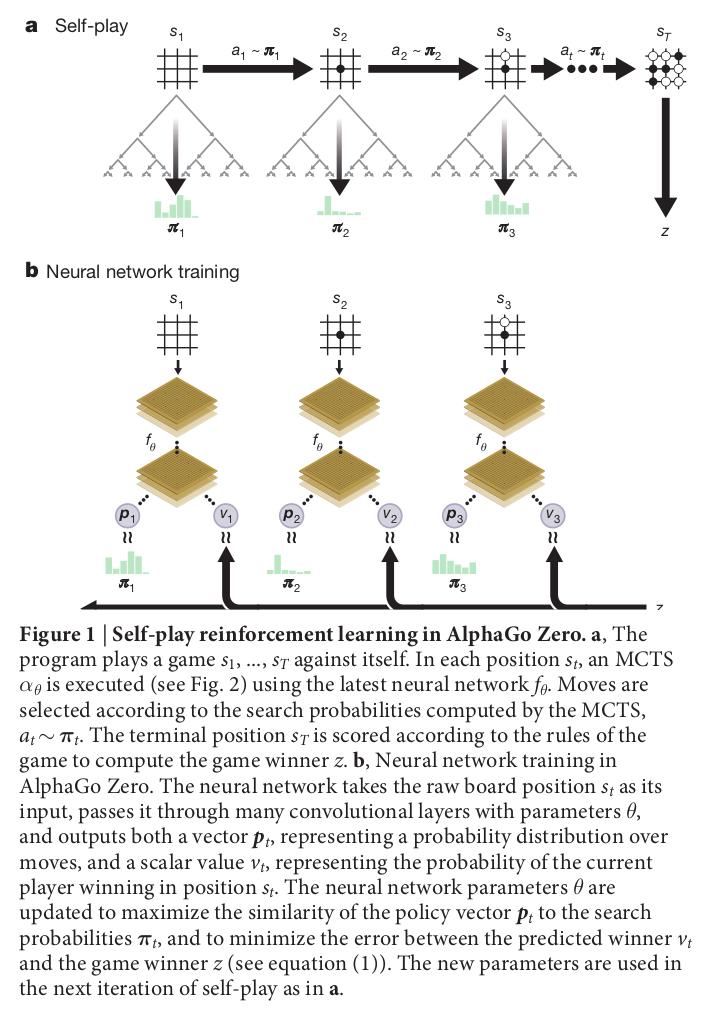 Self-play reinforcement learning in AlphaGo Zero