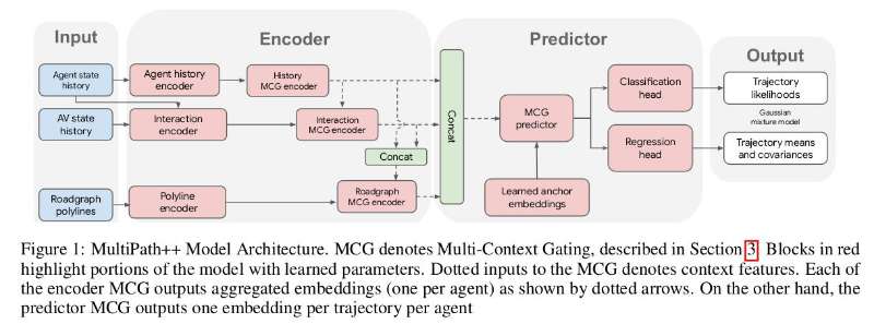 MultiPath++ Model Architecture.MCG denotes Multi-Context Gating, described in Section 3. Blocks in red highlight portions of the model with learned parameters. Dotted inputs to the MCG denotes context features. Each of the encoder MCG outputs aggregated embeddings (one per agent) as shown by dotted arrows. On the other hand, the predictor MCG outputs one embedding per trajectory per agent