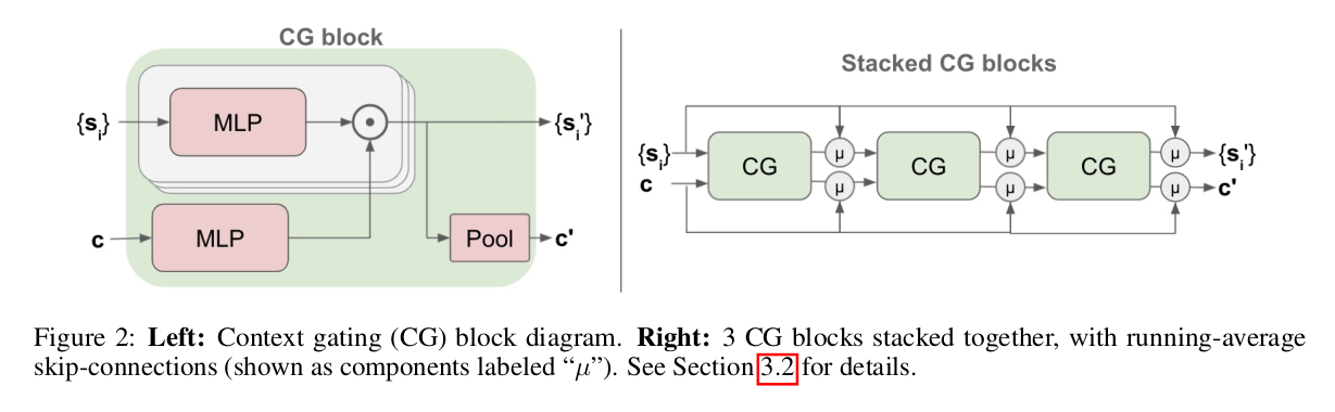 Left: Context gating (CG) block diagram. Right: 3 CG blocks stacked together, with running-average skip-connections (shown as components labeled “\mu”). See Section 3.2 for details.