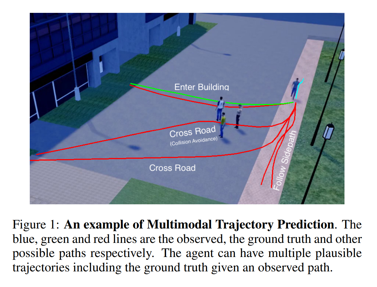 An example of Multimodal Trajectory Prediction