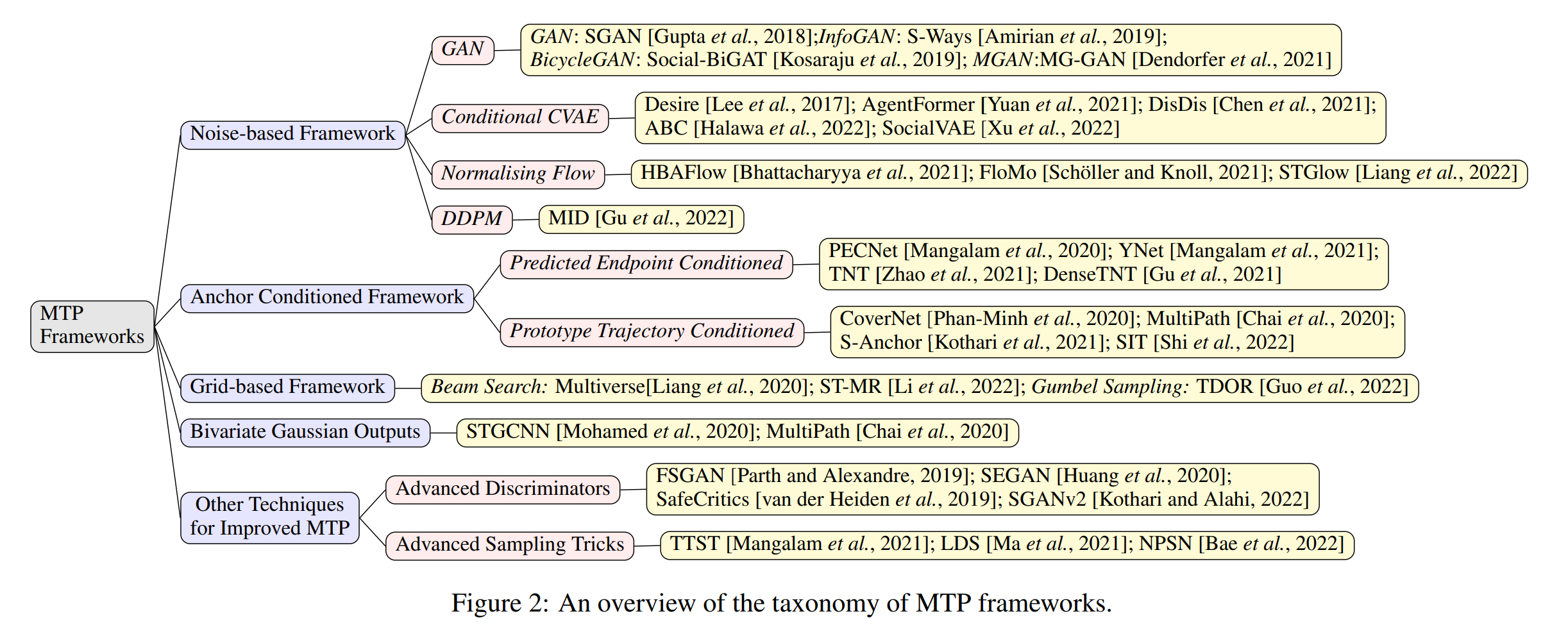 Figure 2: An overview of the taxonomy of MTP frameworks