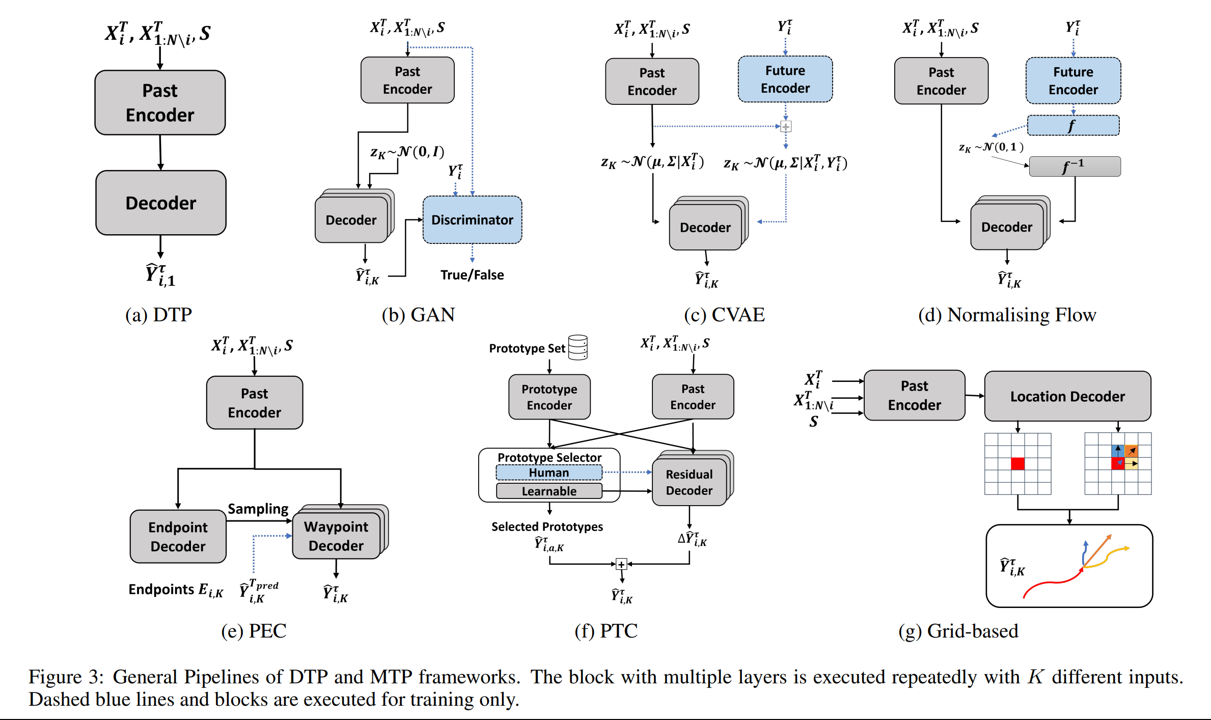 Figure 3: General Pipelines of DTP and MTP frameworks. The block with multiple layers is executed repeatedly with K different inputs. Dashed blue lines and blocks are executed for training only.